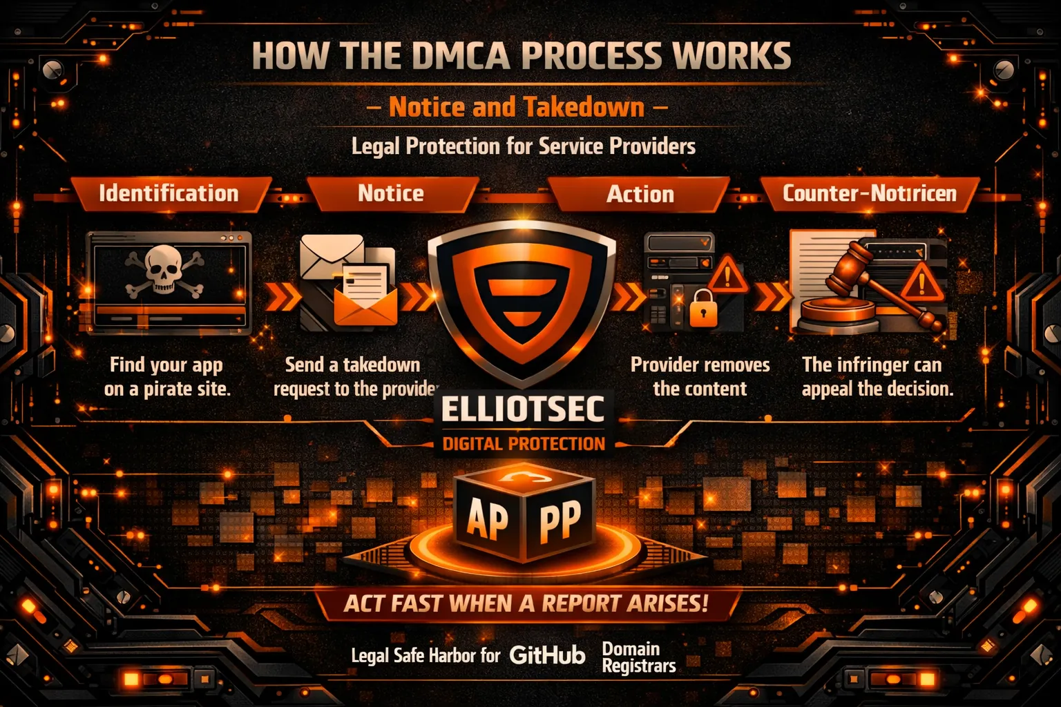 DMCA for Developers: How to Fight Back Against Piracy